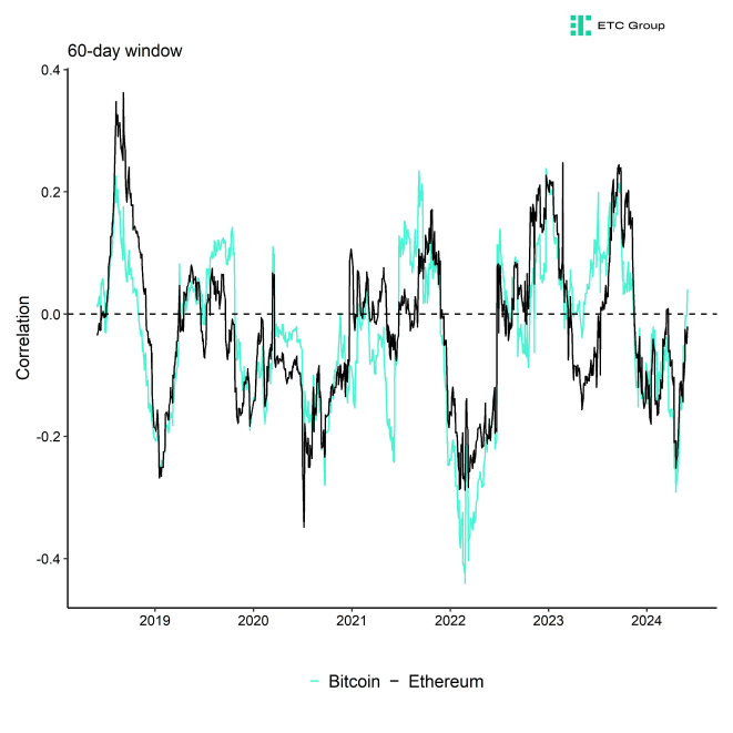Rolling Correlation 60 BTC ETH Bund Rolling Correlation 60 BTC ETH Bund
