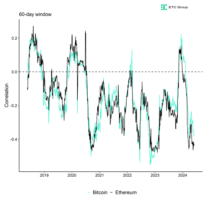 Rolling Correlation 60 BTC ETH DXY Rolling Correlation 60 BTC ETH DXY