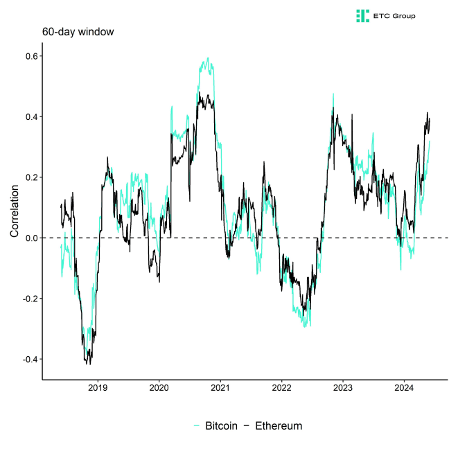 Rolling Correlation 60 BTC ETH Gold Rolling Correlation 60 BTC ETH Gold
