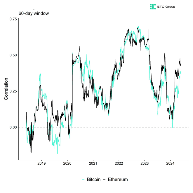 Rolling Correlation 60 BTC ETH SPX Rolling Correlation 60 BTC ETH SPX