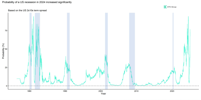 US Recession Prob 2s10s US Recession Prob 2s10s