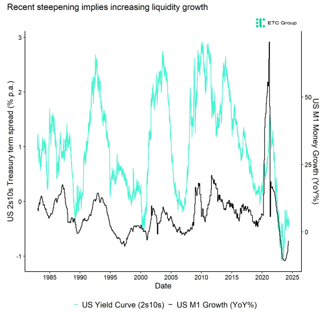 US Yield Curve vs US M1 Money Supply Growth US Yield Curve vs US M1 Money Supply Growth