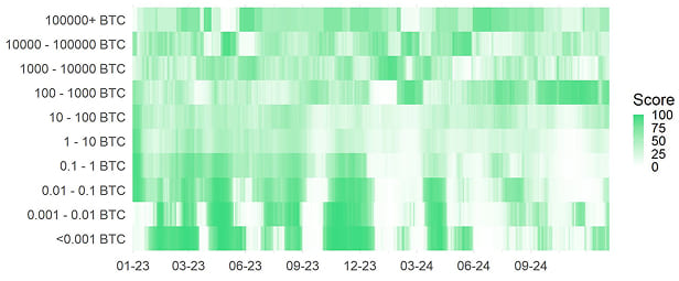 BTC Accumulation Score Heatmap BTC Accumulation Score Heatmap