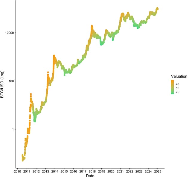 BTC Composite Valuation vs Price BTC Composite Valuation vs Price