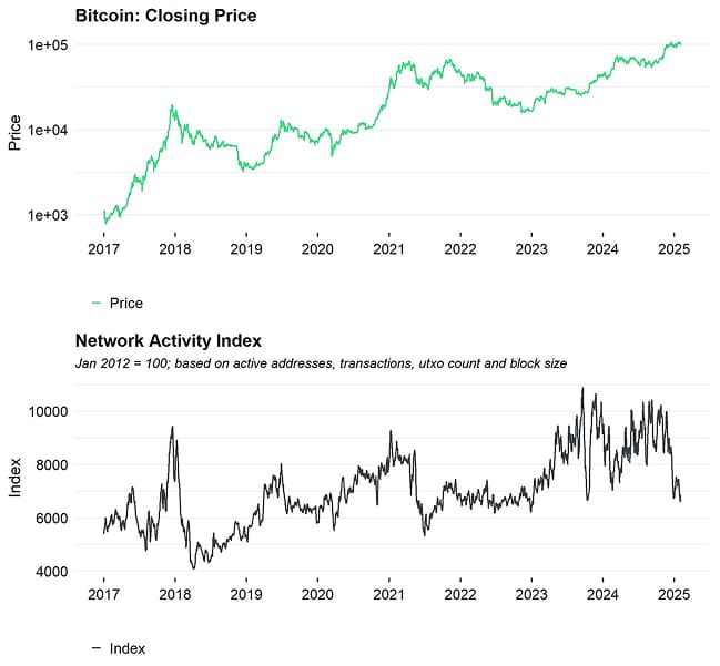 BTC Network Activity Index BTC Network Activity Index