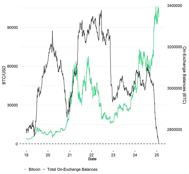 BTC On Exchange Balances BTC On Exchange Balances