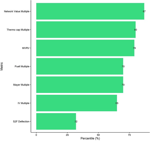 BTC Valuation Metrics Bar BTC Valuation Metrics Bar