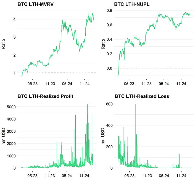 Bitcoin LTH Dashboard Bitcoin LTH Dashboard