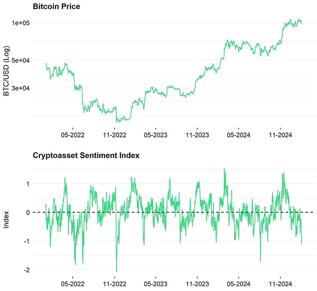Bitcoin Price vs Crypto Sentiment Index Bitcoin Price vs Crypto Sentiment Index