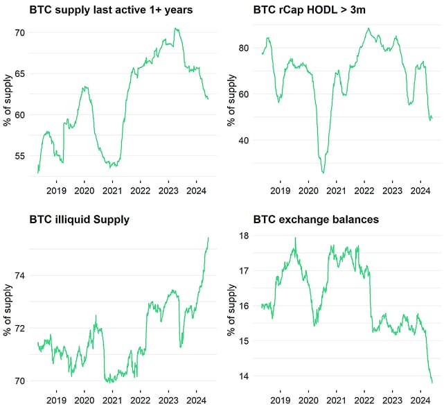 Bitcoin Supply Scarcity Dashboard Bitcoin Supply Scarcity Dashboard