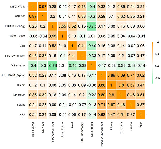 Cross Asset Correlation Matrix Cross Asset Correlation Matrix