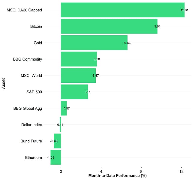 Cross Asset MtD Performance Cross Asset MtD Performance