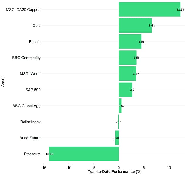 Cross Asset YtD Performance Cross Asset YtD Performance