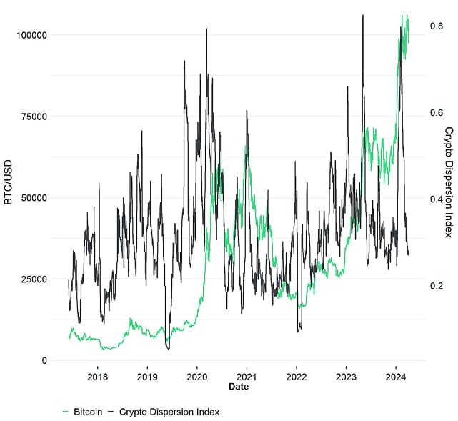 Crypto Dispersion vs Bitcoin short Crypto Dispersion vs Bitcoin short