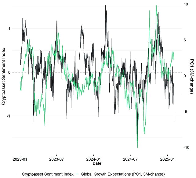Crypto Sentiment Index vs PC1 Crypto Sentiment Index vs PC1