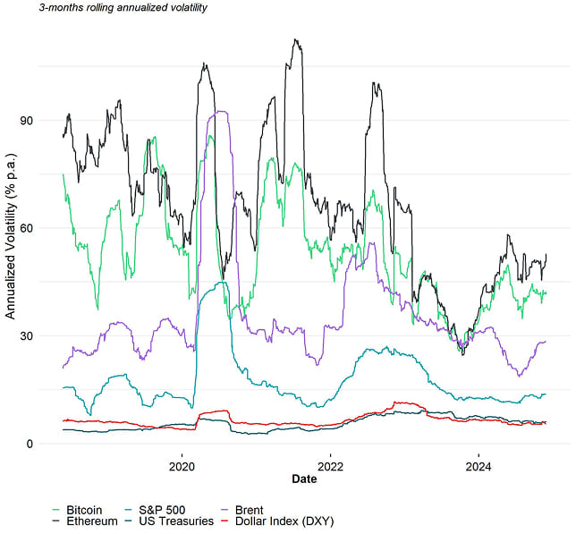 Cryptoasset Realized Volatility vs Other Assets Cryptoasset Realized Volatility vs Other Assets