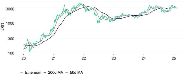 Ethereum Performance Ethereum Performance