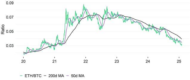 Ethereum vs Bitcoin Performance Ethereum vs Bitcoin Performance