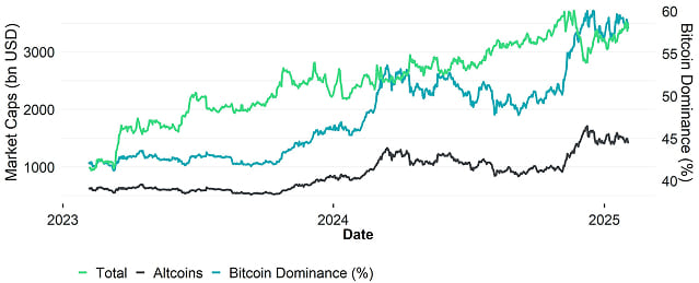 Global Cryptoasset Market Caps Global Cryptoasset Market Caps