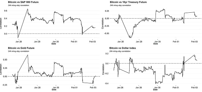 Intraday Correlations vs BTC Intraday Correlations vs BTC