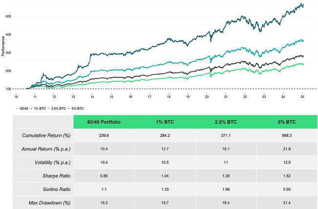 Multiasset with BTC Performance Table Multiasset with BTC Performance Table