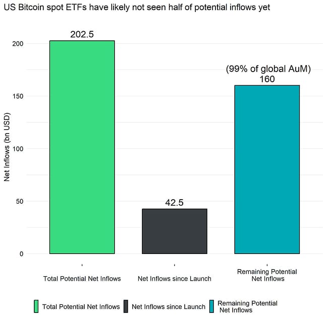 US Bitcoin ETF Flow Expectations Bar Chart US Bitcoin ETF Flow Expectations Bar Chart