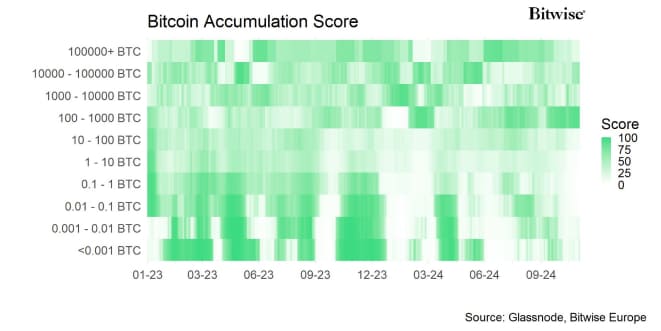 BTC Accumulation Score Heatmap BTC Accumulation Score Heatmap