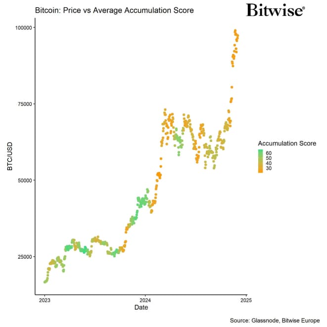 BTC Accumulation Score vs Price BTC Accumulation Score vs Price