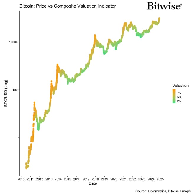 BTC Composite Valuation vs Price BTC Composite Valuation vs Price