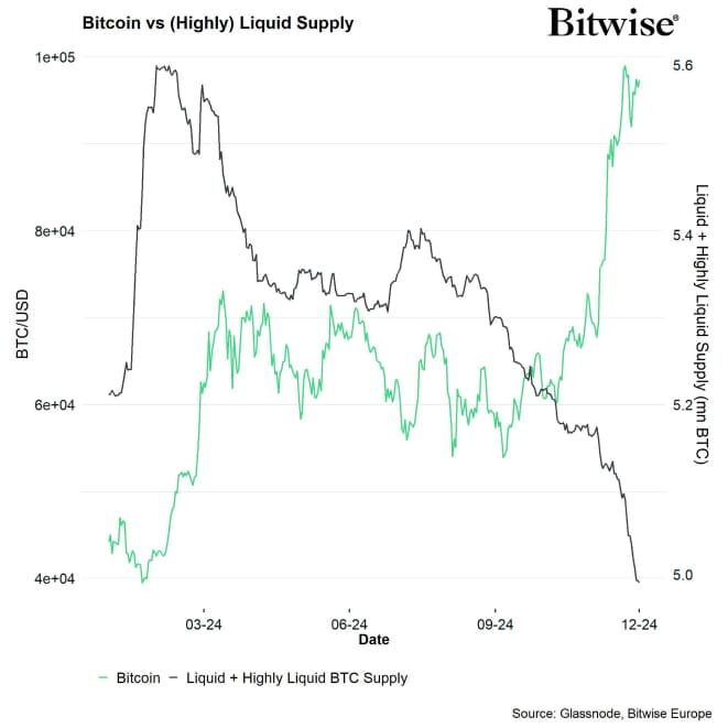 BTC Liquid Highly Liquid Supply BTC Liquid Highly Liquid Supply