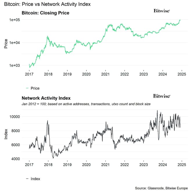 BTC Network Activity Index BTC Network Activity Index