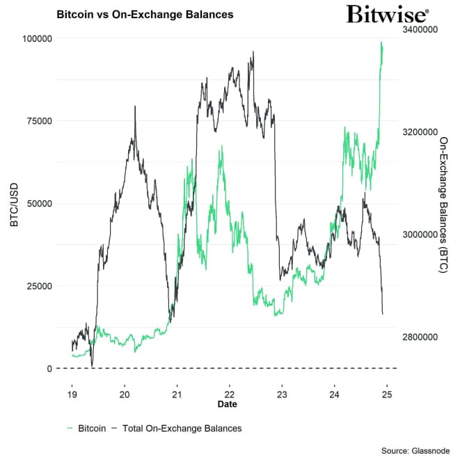 BTC On Exchange Balances BTC On Exchange Balances
