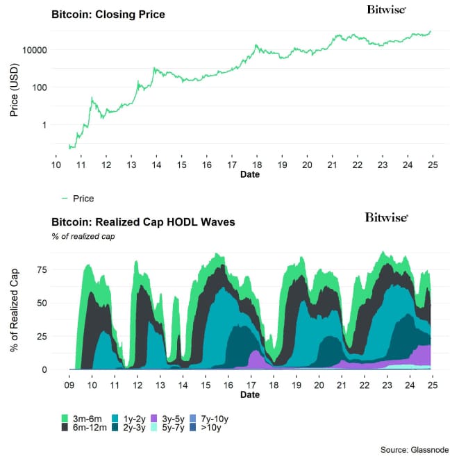 BTC Realized Cap HODL Waves BTC Realized Cap HODL Waves