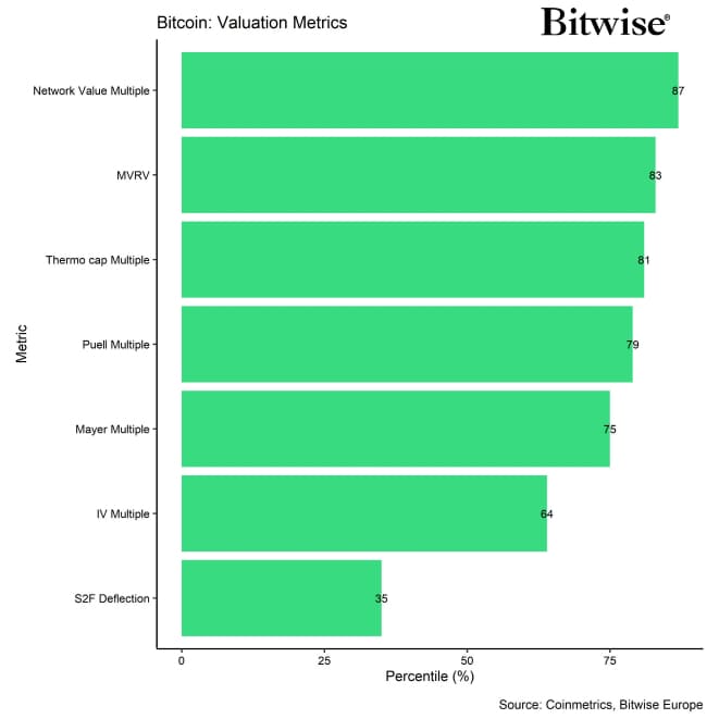 BTC Valuation Metrics Bar BTC Valuation Metrics Bar