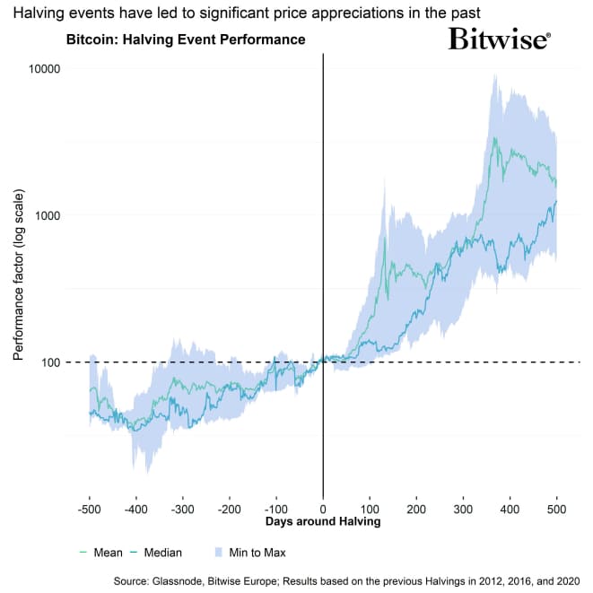 Bitcoin Halving Event Performance Bitcoin Halving Event Performance