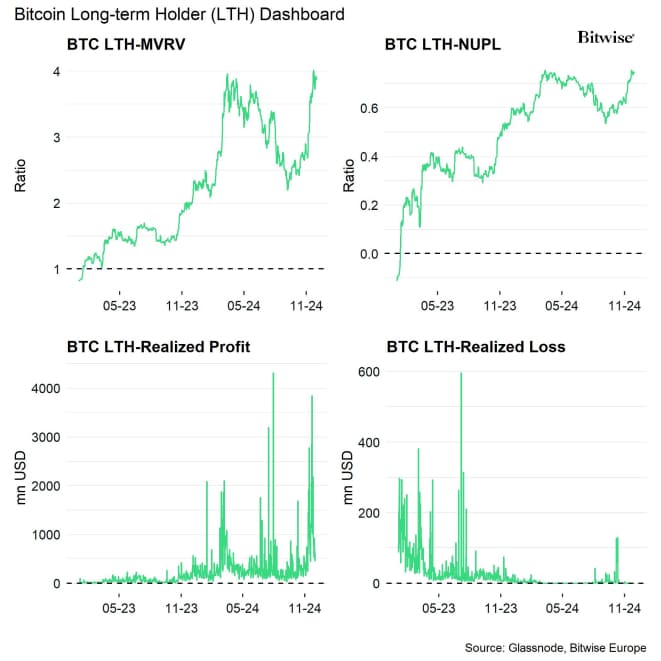 Bitcoin LTH Dashboard Bitcoin LTH Dashboard