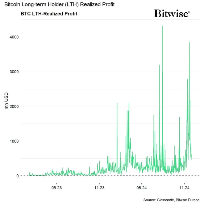 Bitcoin LTH Realized Profit Bitcoin LTH Realized Profit