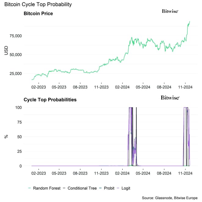 Bitcoin Peak Probabilities short Bitcoin Peak Probabilities short