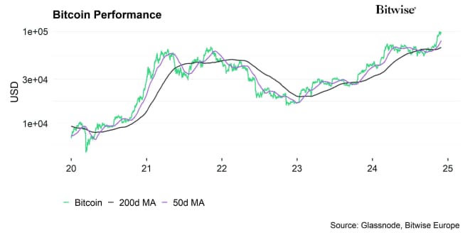 Bitcoin Performance Bitcoin Performance