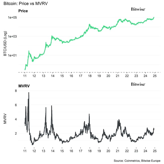 Bitcoin Price vs MVRV Bitcoin Price vs MVRV