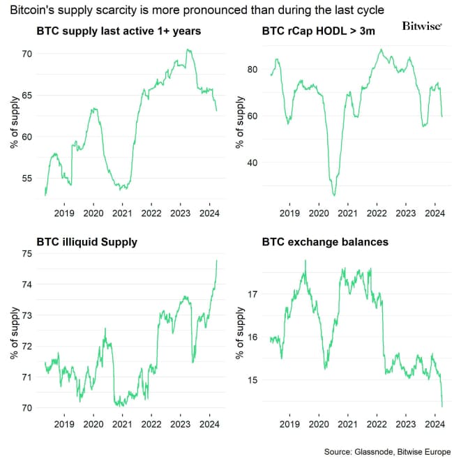 Bitcoin Supply Scarcity Dashboard Bitcoin Supply Scarcity Dashboard