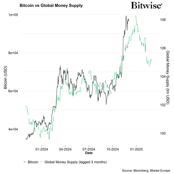 Bitcoin vs Global Money Supply lagged Bitcoin vs Global Money Supply lagged