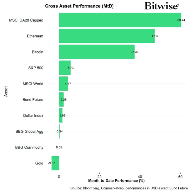 Cross Asset MtD Performance Cross Asset MtD Performance