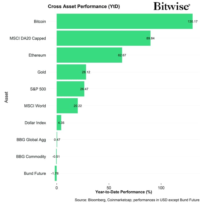 Cross Asset YtD Performance Cross Asset YtD Performance