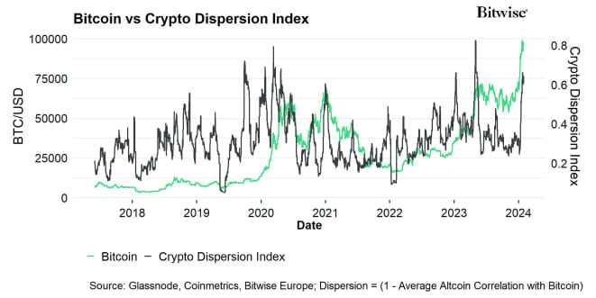 Crypto Dispersion vs Bitcoin short Crypto Dispersion vs Bitcoin short