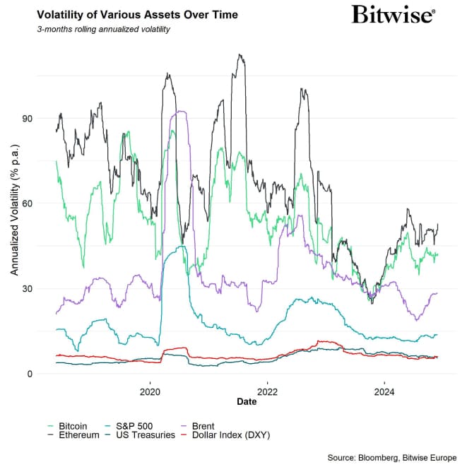 Cryptoasset Realized Volatility vs Other Assets Cryptoasset Realized Volatility vs Other Assets
