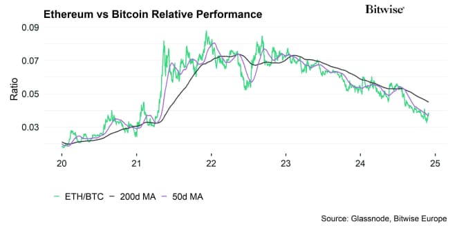 Ethereum vs Bitcoin Performance Ethereum vs Bitcoin Performance