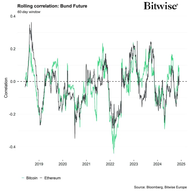 Rolling Correlation 60 BTC ETH Bund Rolling Correlation 60 BTC ETH Bund