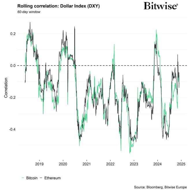 Rolling Correlation 60 BTC ETH DXY Rolling Correlation 60 BTC ETH DXY