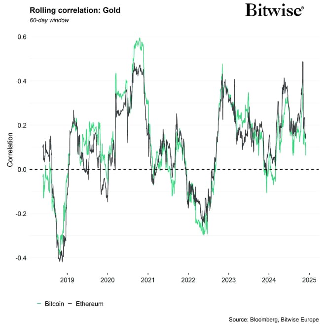 Rolling Correlation 60 BTC ETH Gold Rolling Correlation 60 BTC ETH Gold